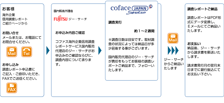 コファス海外企業調査レポートお申し込みのながれ